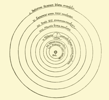 Heliocentric Model with circular orbits.