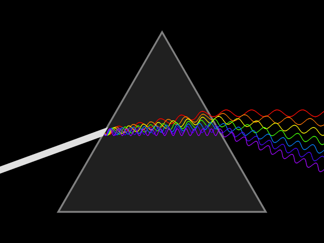Schematic animation of a continuous beam of light being dispersed by a prism. The white beam represents many wavelengths of visible light, of which 7 are shown, as they travel through a vacuum with equal speeds c. The prism causes the light to slow down, which bends its path by the process of refraction. This effect occurs more strongly in the shorter wavelengths (violet end) than in the longer wavelengths (red end), thereby dispersing the constituents. As exiting the prism, each component returns to the same original speed and is refracted again.